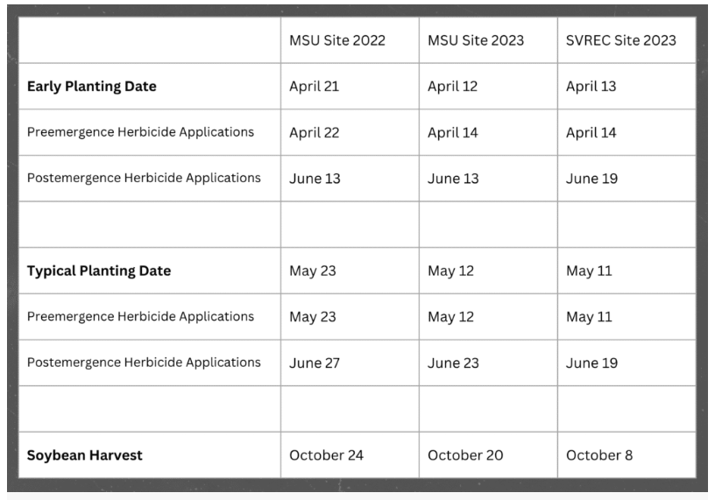 Soybean planting dates