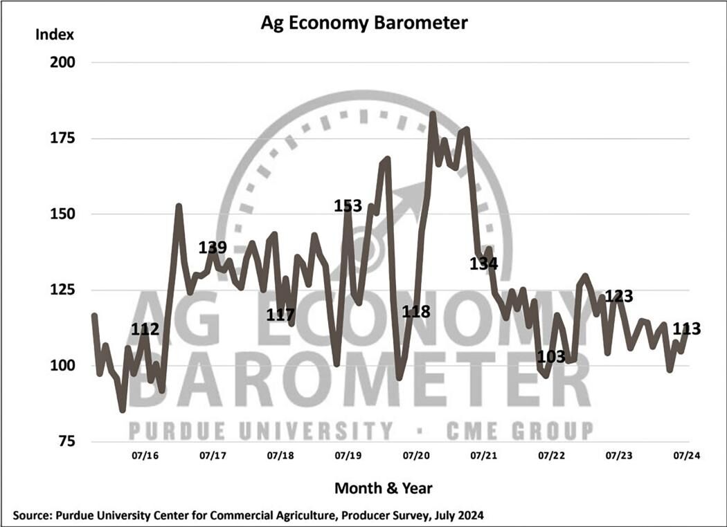 Figure 1. Purdue/CME Group Ag Economy Barometer, October 2015-July 2024