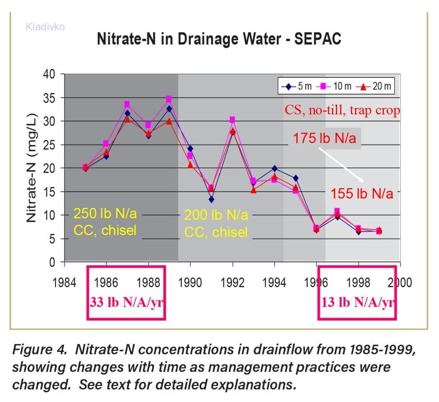 Figure 4. Nitrate