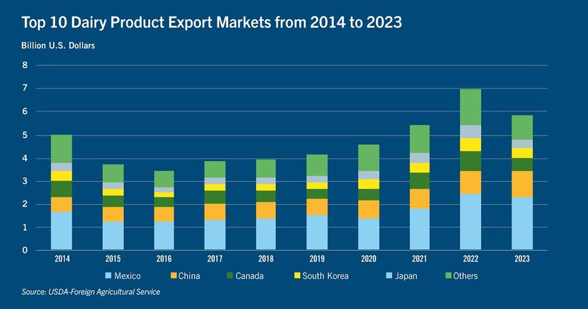 Dairy-export markets
