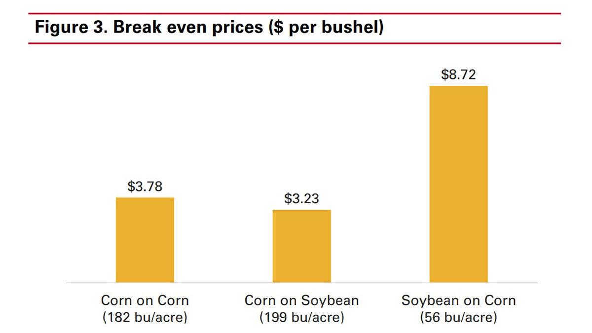 Estimating costs vital for 2020 crop production Crop
