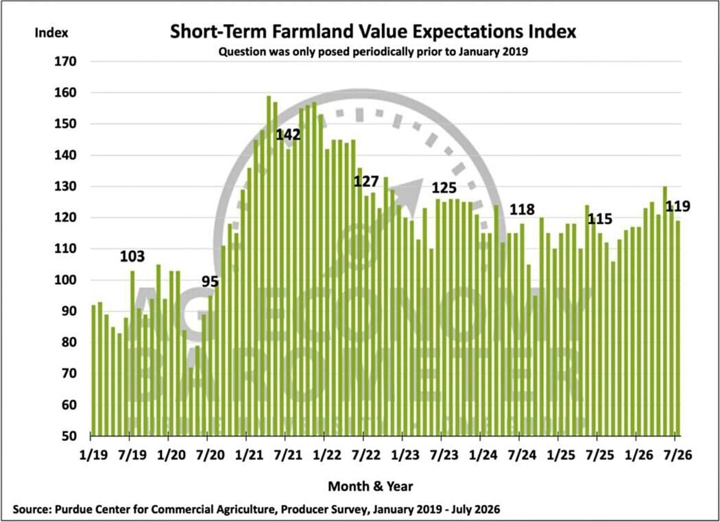 Figure 7. Short-Term Farmland Value Expectations Index, January 2019–July 2026