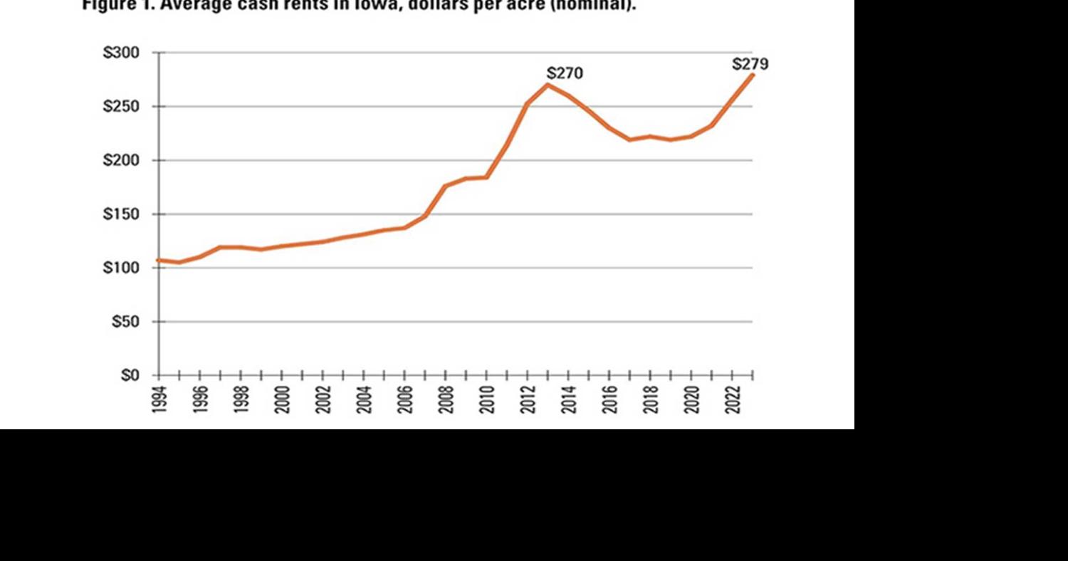 Iowa sees record-high cash rental rates