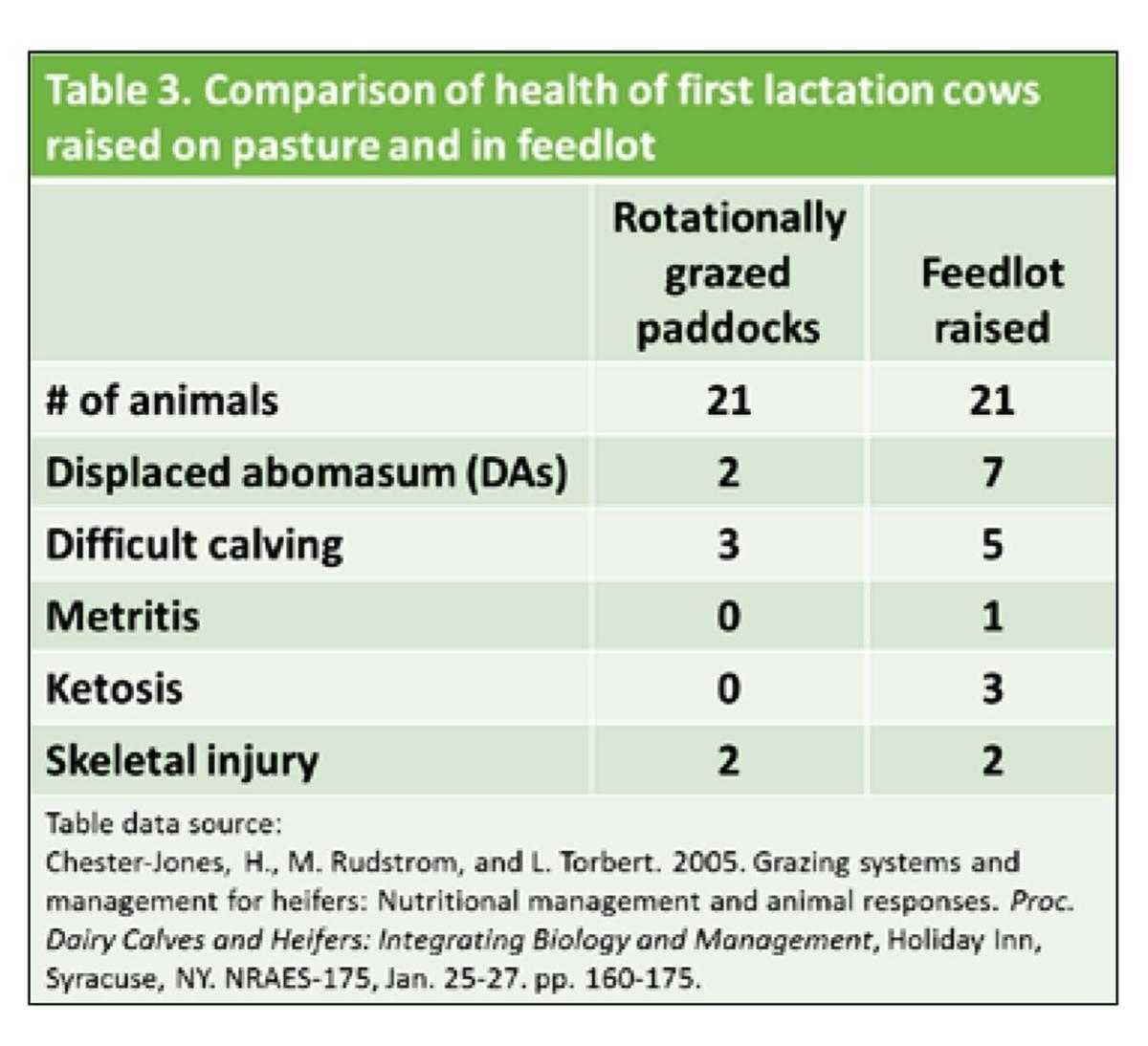 Comparison of health of first lactation cows raised on pasture and in feedlot