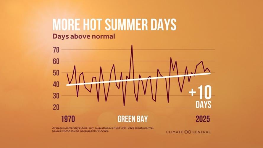 Hot days Green Bay