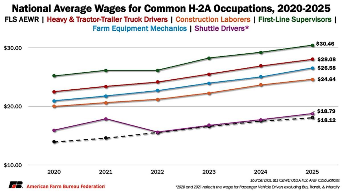 National average wages