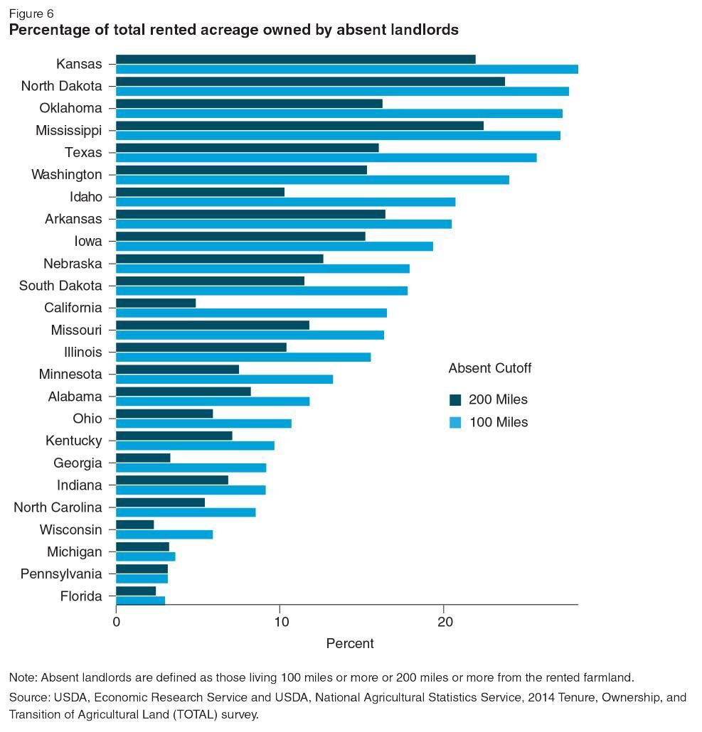 Percent owned by absentee landlords