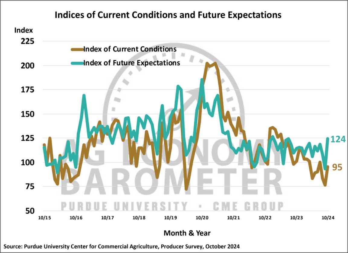 ag barometer graph