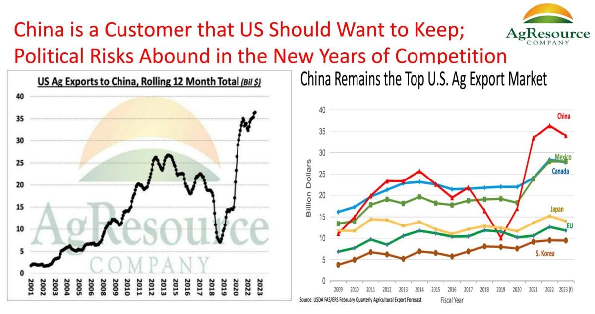 U.S. ag exports to China