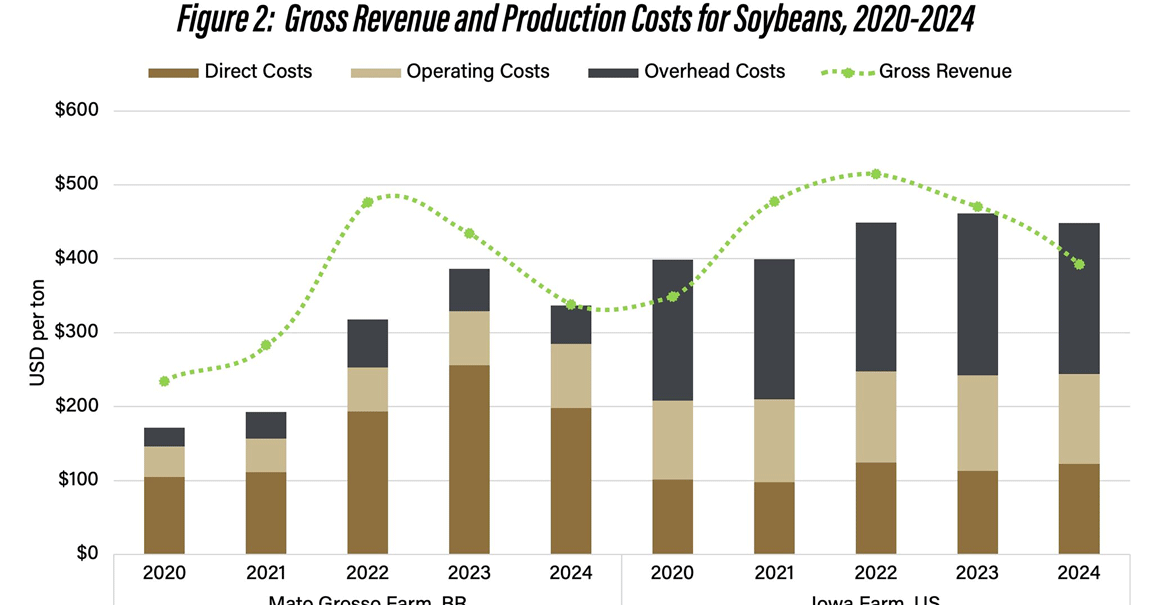 Brazil may continue to build cost advantage