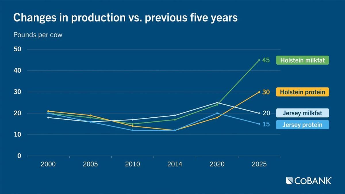Production change