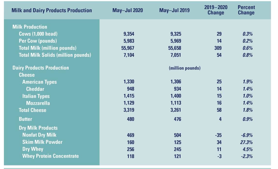 Milk and Dairy Products Production