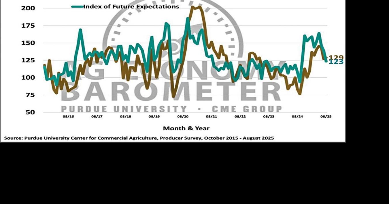 Figure 2. Indices of Current Conditions and Future Expectations, October 2015-August 2025