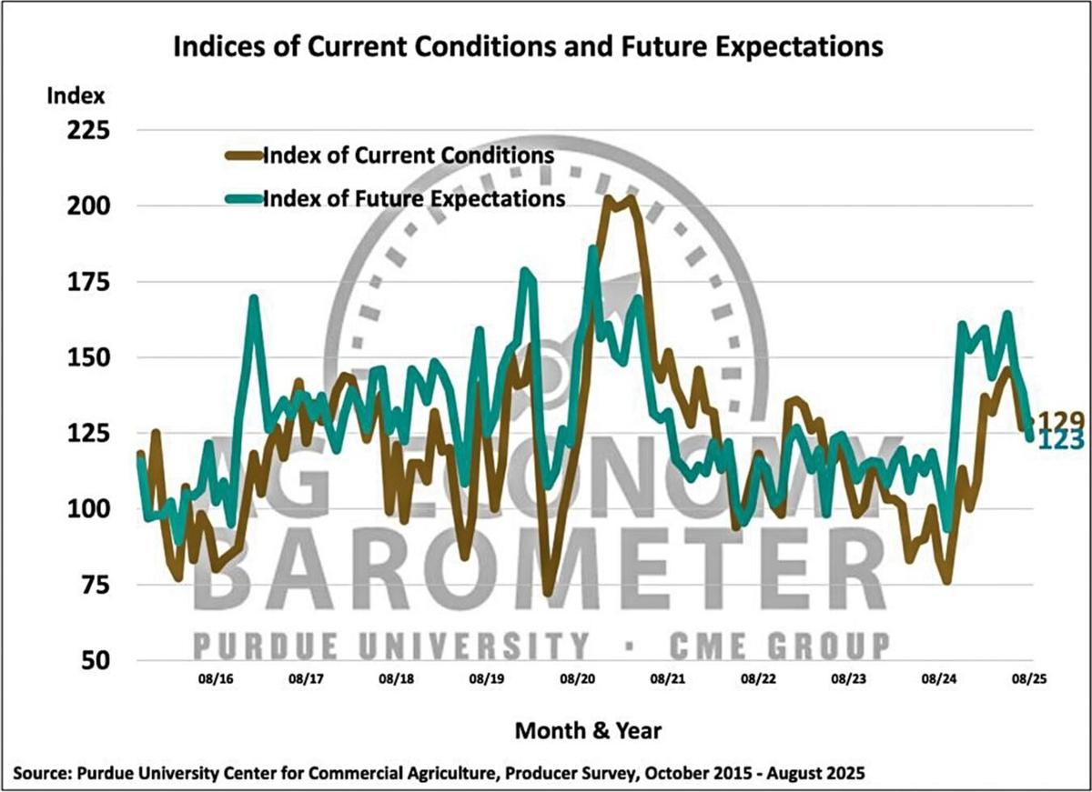 Figure 2. Indices of Current Conditions and Future Expectations, October 2015-August 2025