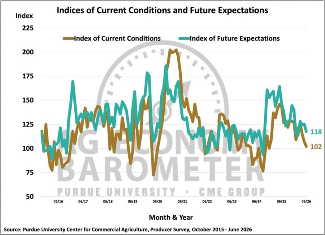 Figure 2. Indices of Current Conditions and Future Expectations, October 2015-June 2026