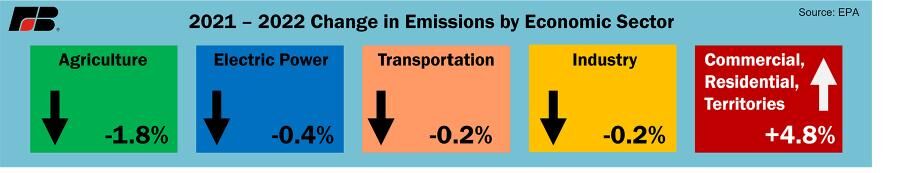 Change in emissions
