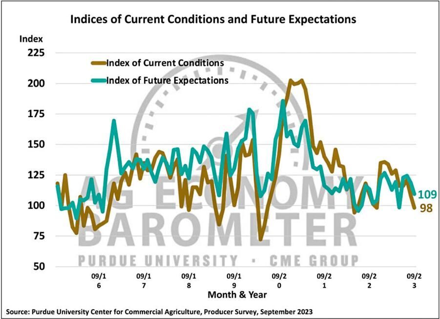 .Figure 2. Indices of Current Conditions and Future Expectations, October 2015-September 2023