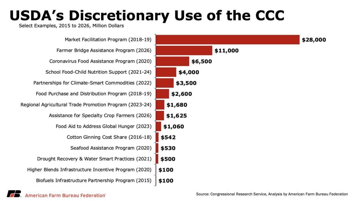 Discretionary use