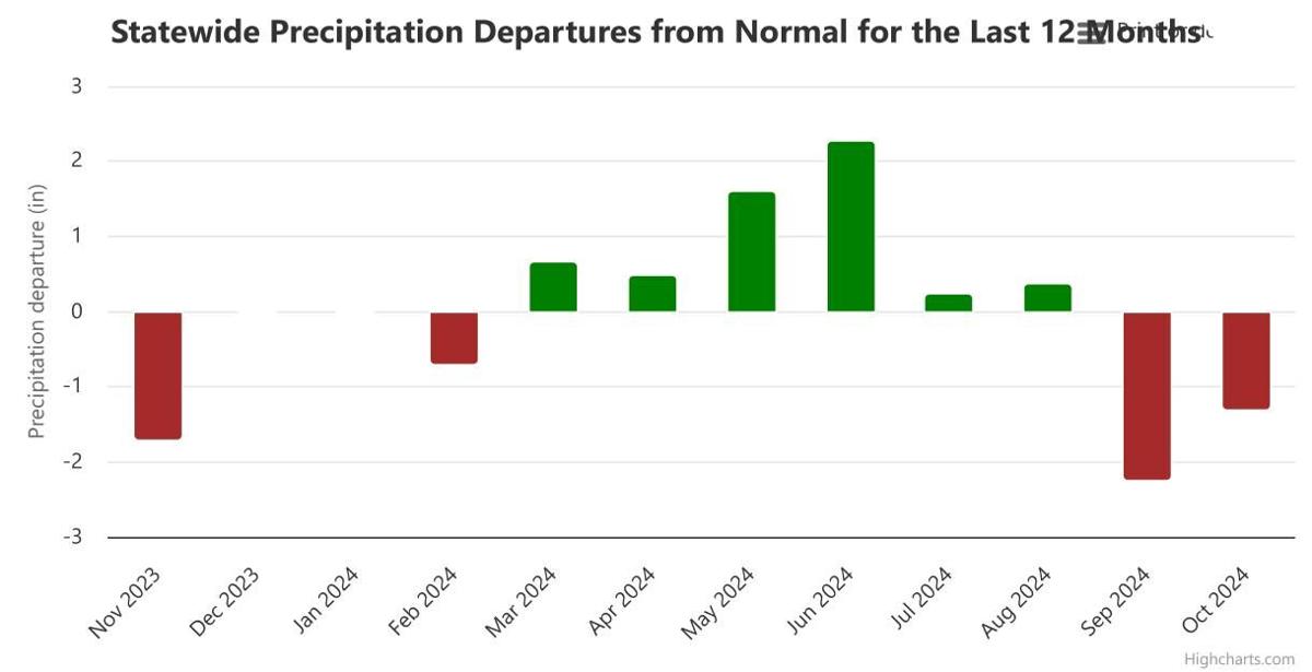 Precip departure from normal