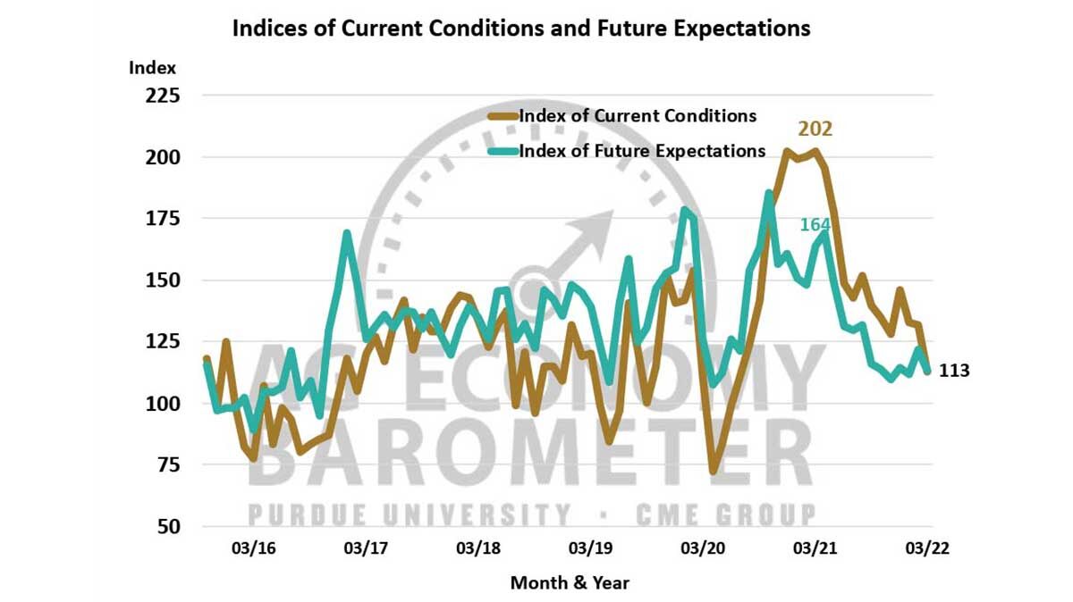 Ag Economy Barometer March
