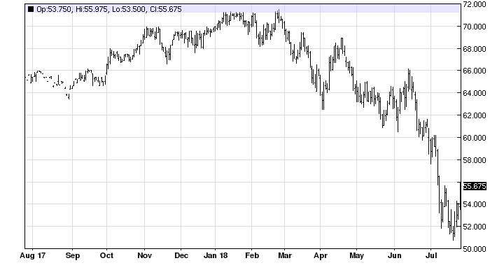 Oct 18 lean hog futures 1 year