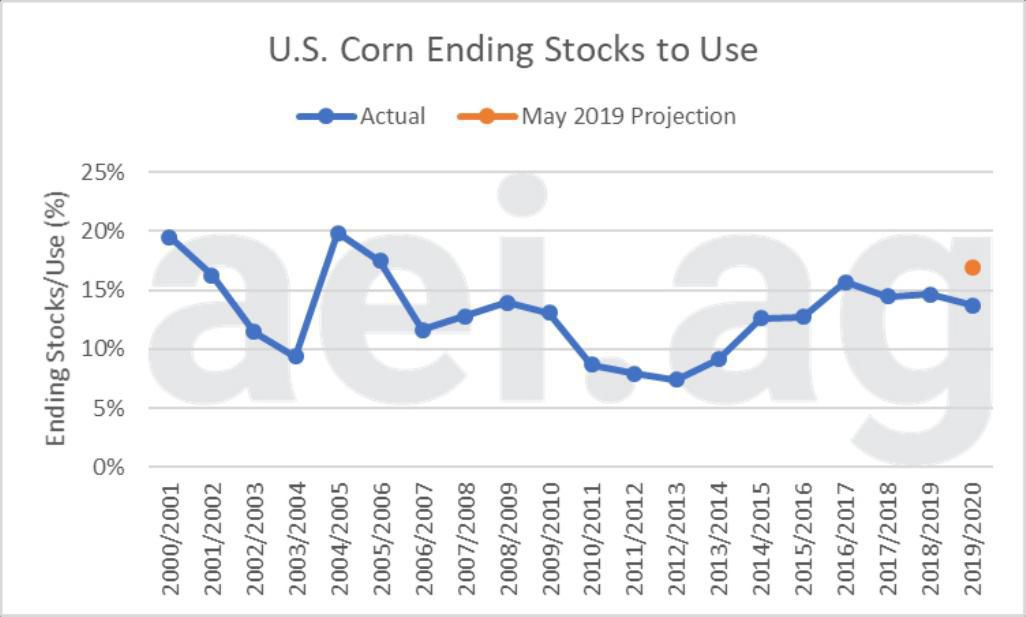 Figure 1. U.S. Corn Ending Stocks to Use, 20002001 to 20192020, includes May 2019 projection