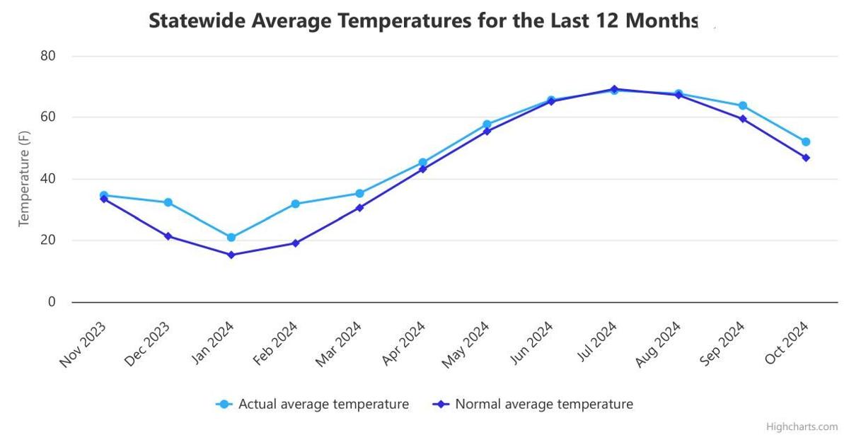 Statewide temperature