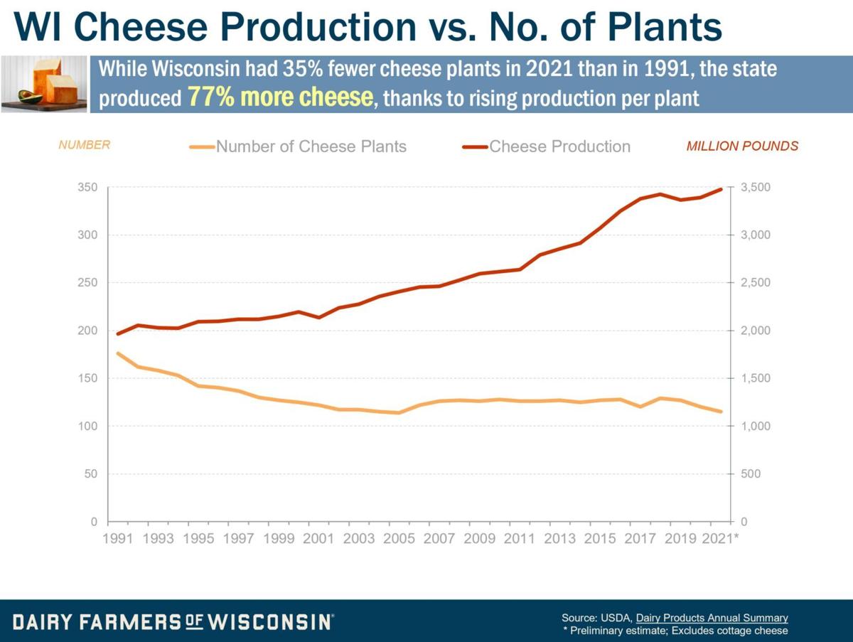 Wisconsin Cheese Production vs. No. of Plants