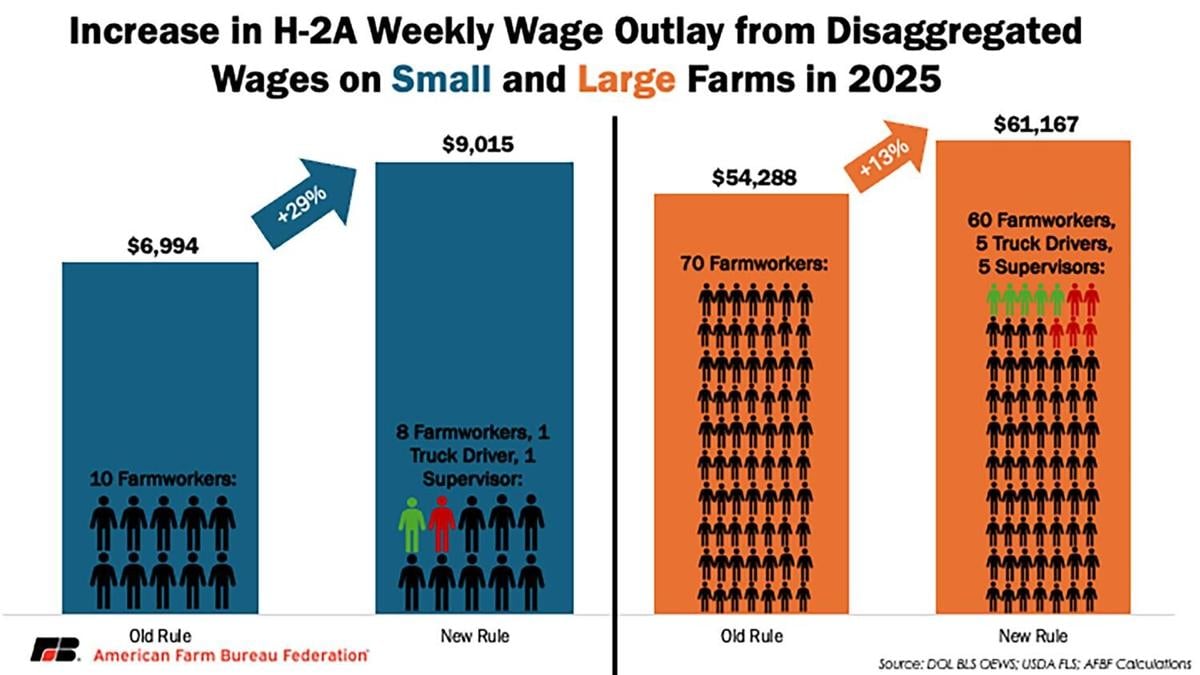 Increase in H-2A wages