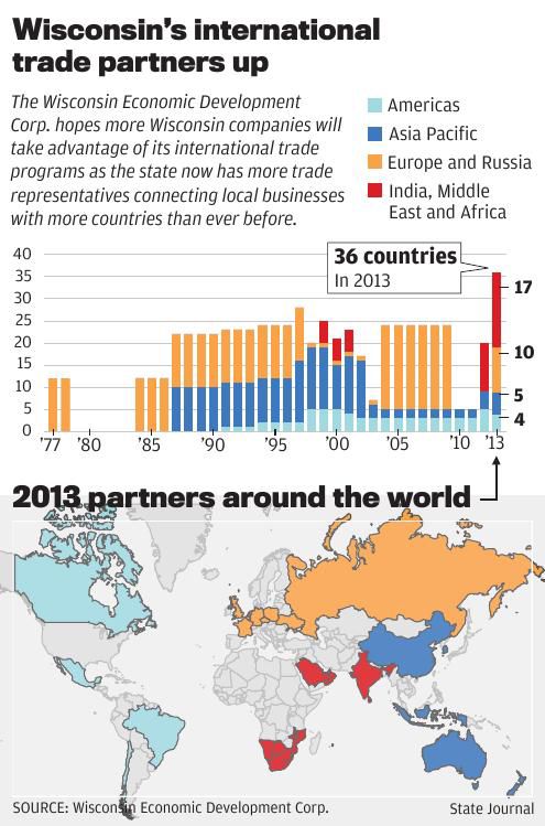 Wisconsin's international trade partners