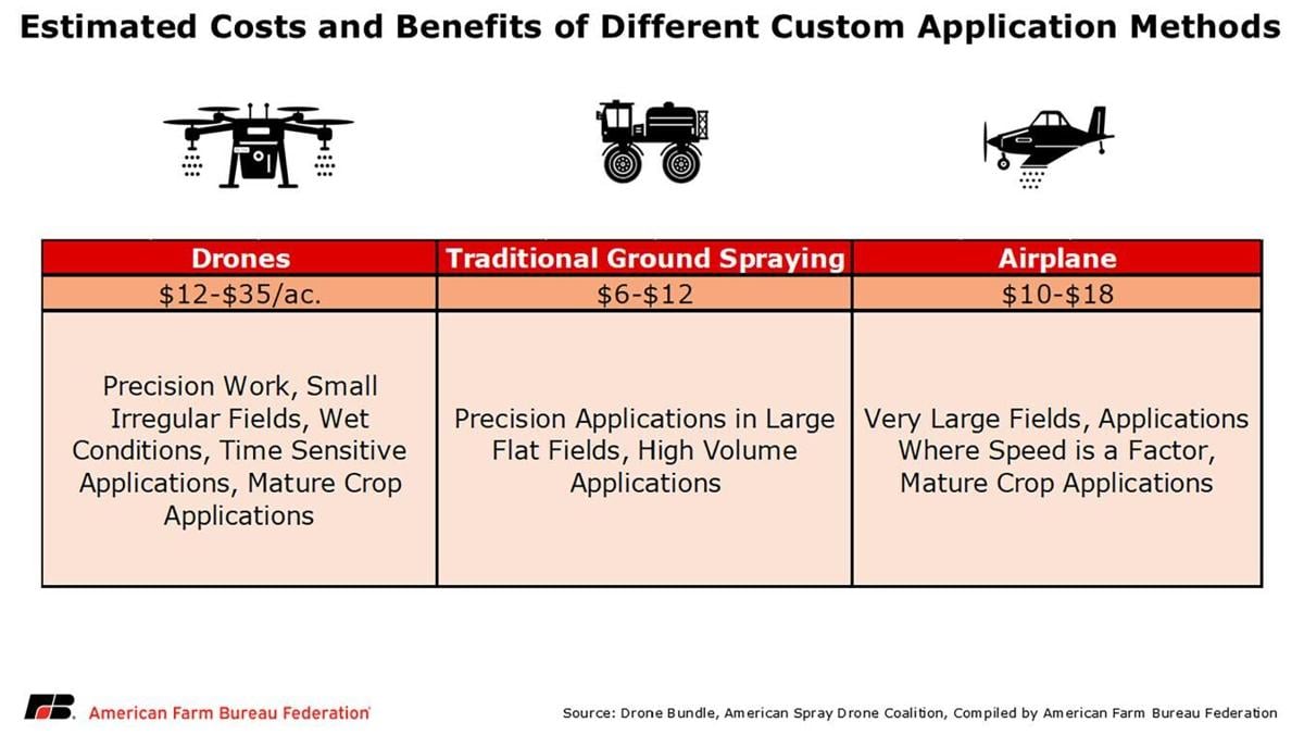 Drone cost