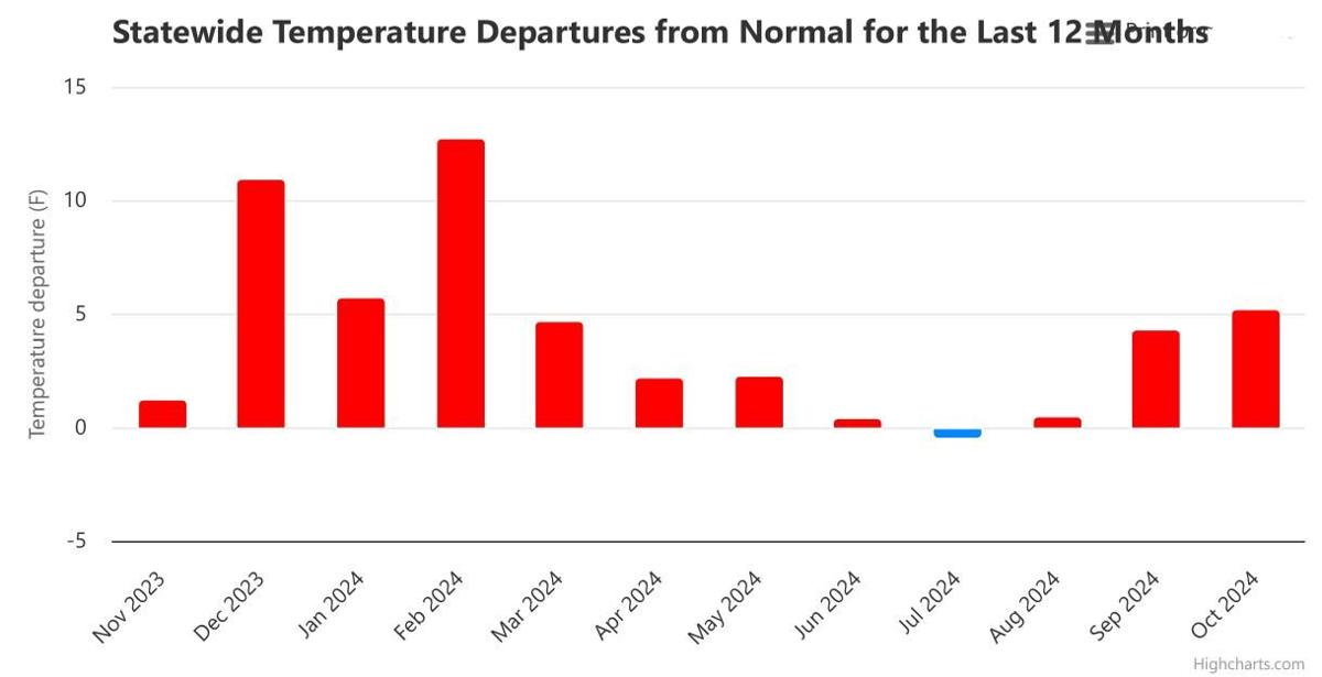 Temperature departure from normal