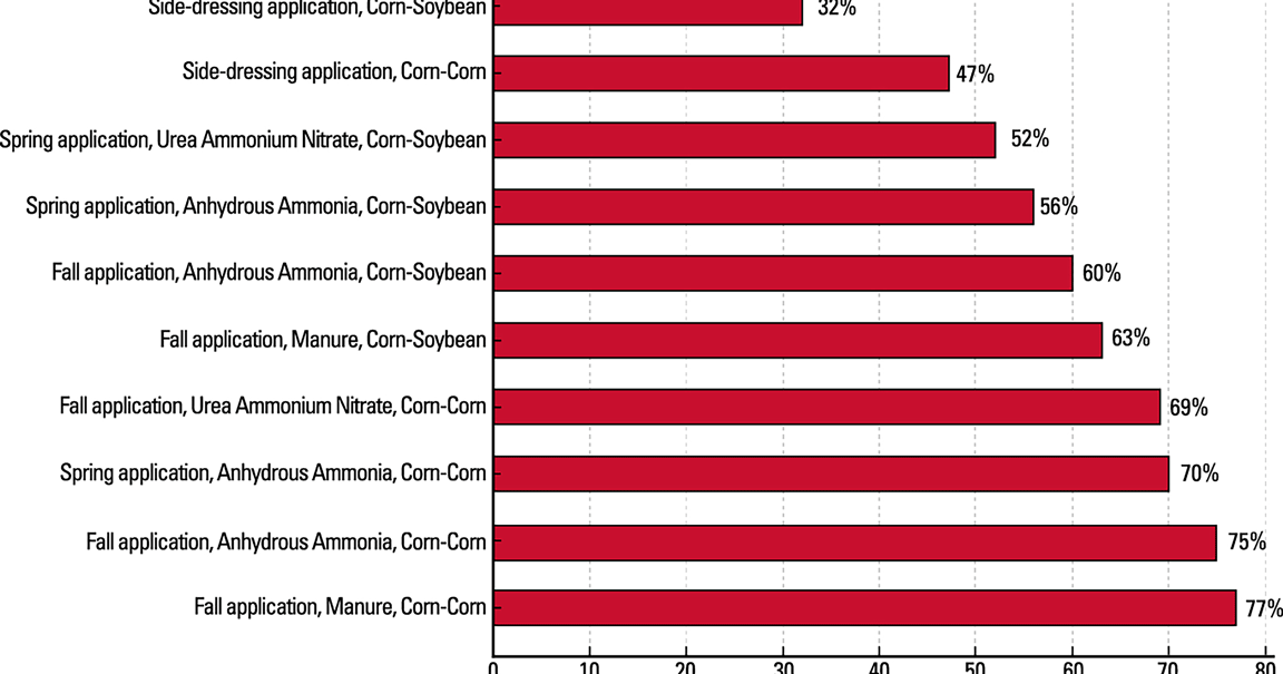 How rain-resilient are N practices?