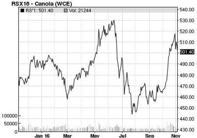 canola chart