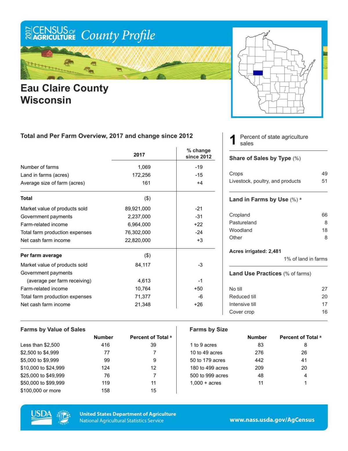 Eau Claire County Consider County Census Collection
