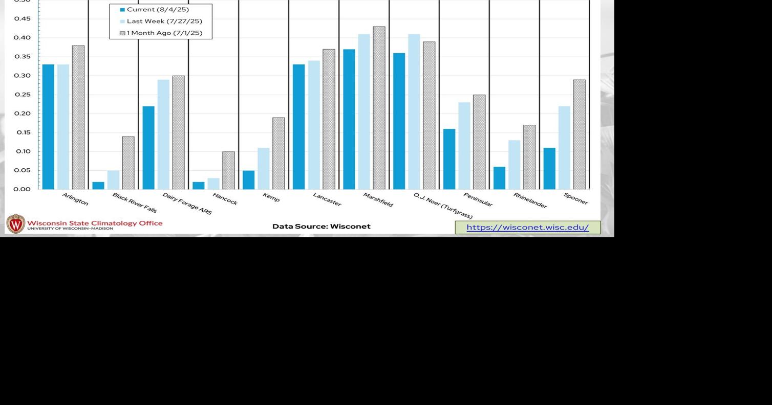 Wisconet soil moisture