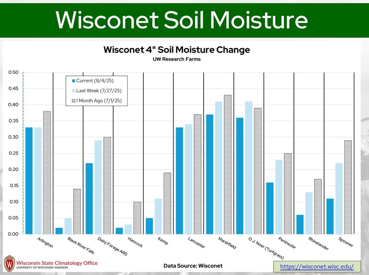 Wisconet soil moisture