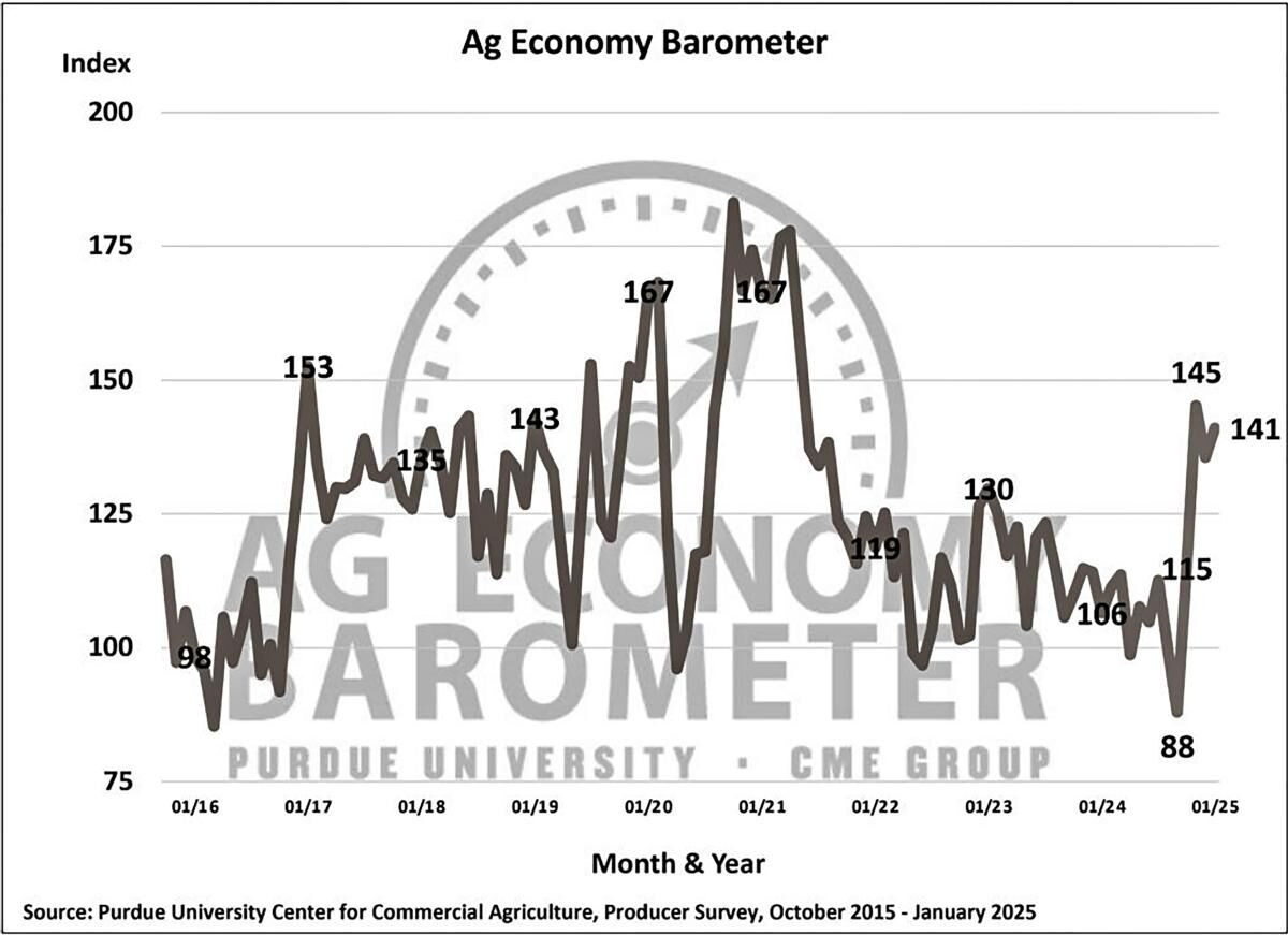 Figure 1. Purdue/CME Group Ag Economy Barometer, October 2015-January 2025