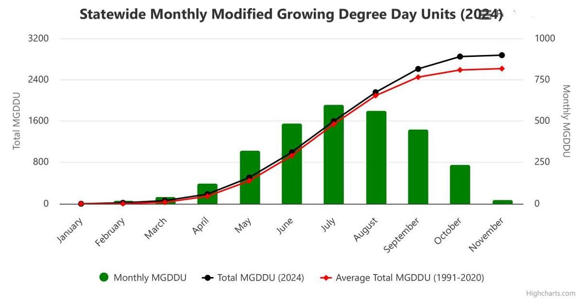 Growing degree days