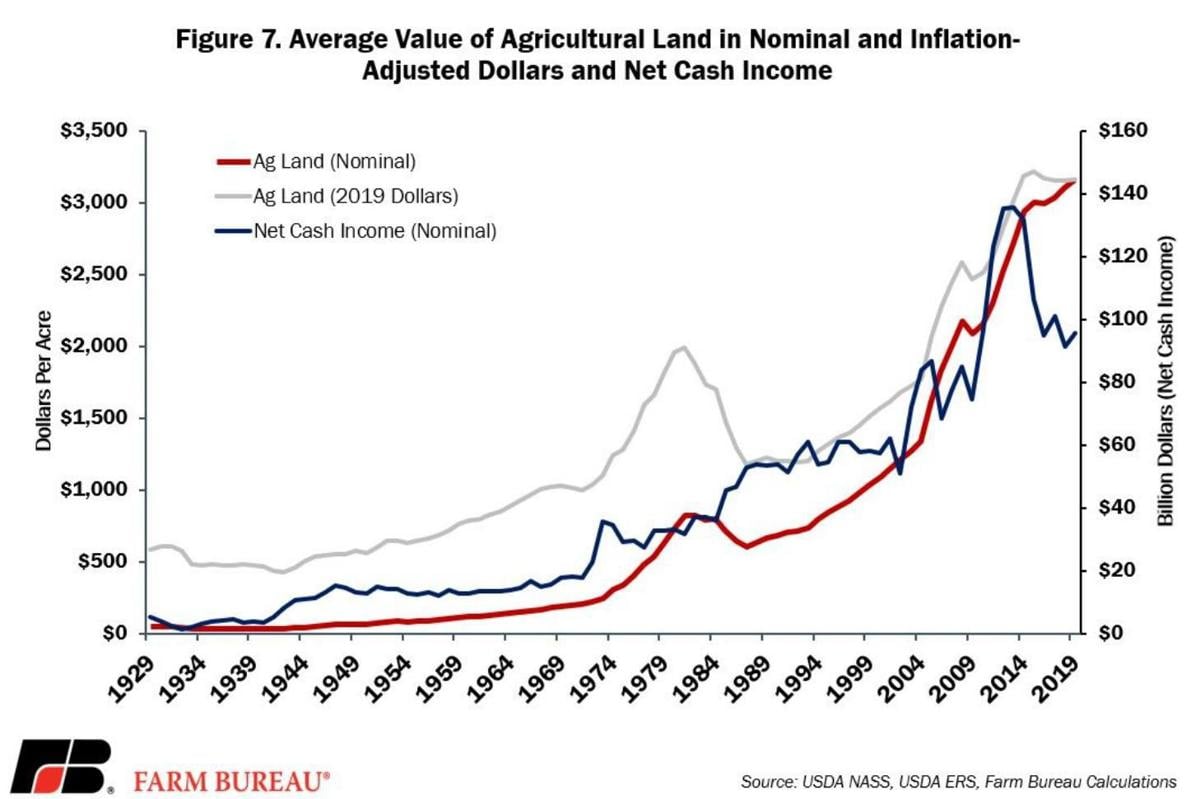 Average nationwide land values increase