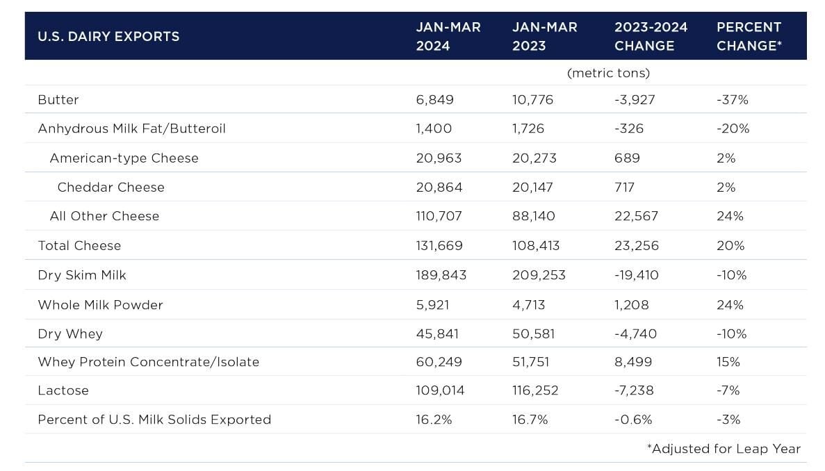 Dairy exports