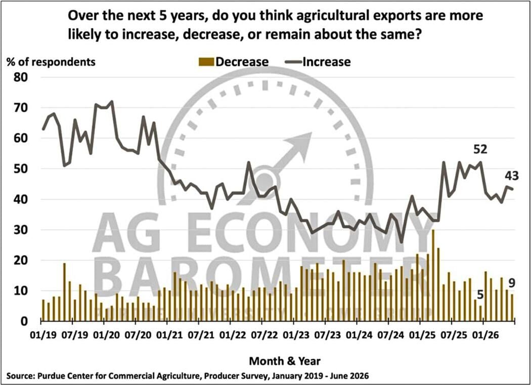Figure 6. Expected Change in Exports During the Next Five Years, January 2019-June 2026