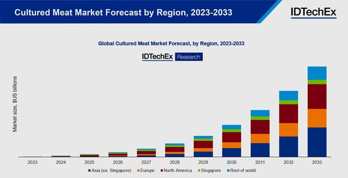 Cultured-meat market forecast, 2023-2033
