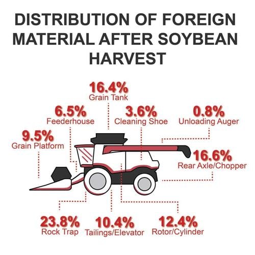 Combine Soybean