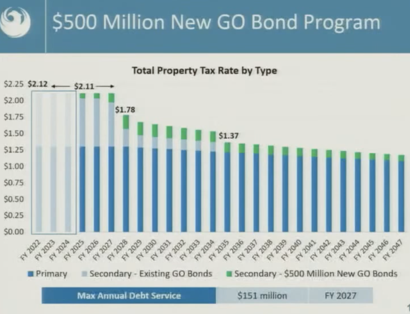 Phoenix Preparing $500M Bond Package Ask | News | Ahwatukee.com