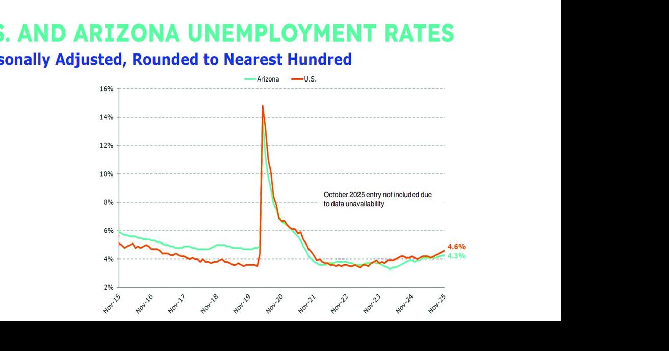 Arizona hit post-COVID jobless high