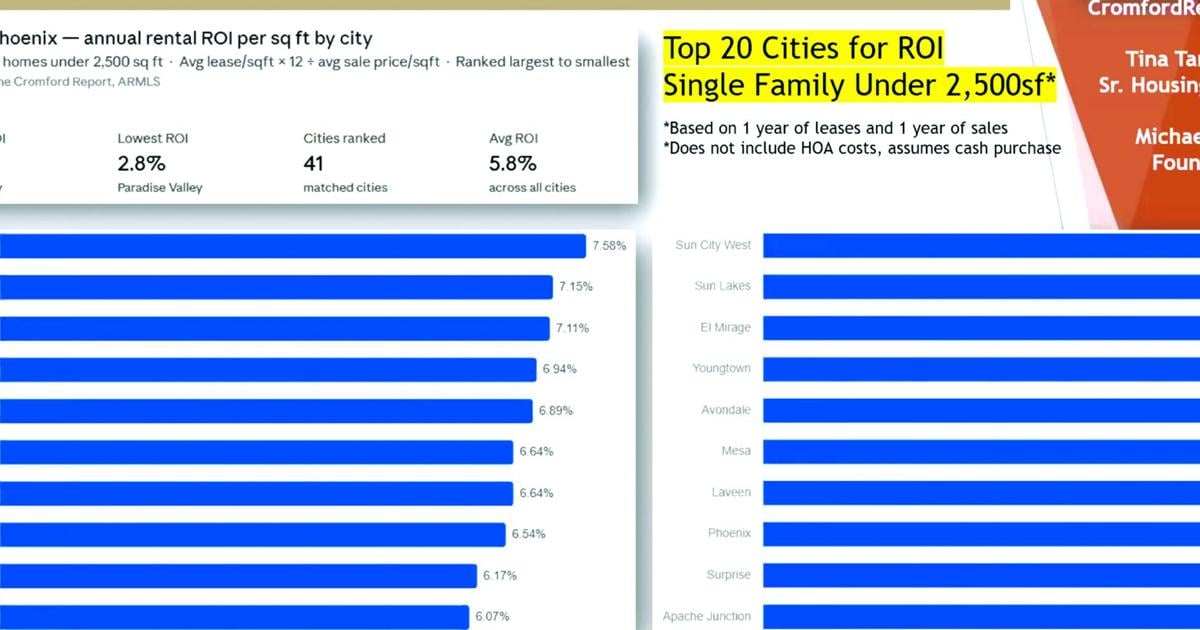 Phoenix landlords feeling sting of falling rents By Paul Maryniak, AFN Executive Editor Jun 23, 2026 1 min ago
