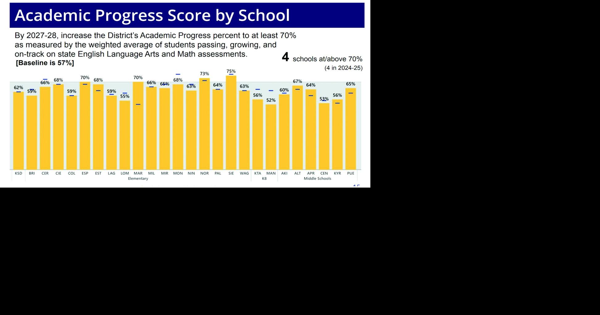Kyrene shows progress on student goals By Paul Maryniak, AFN Executive Editor Jun 19, 2026 6 mins ago