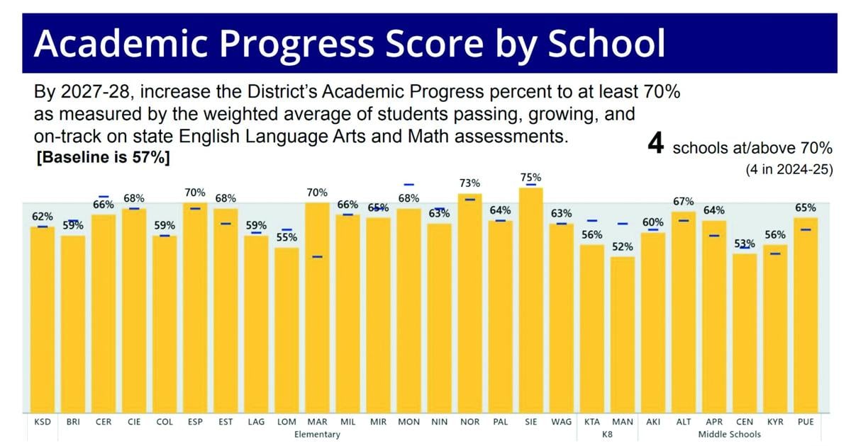 Kyrene shows progress on student goals By Paul Maryniak, AFN Executive Editor Jun 19, 2026 6 mins ago