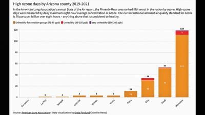 Valley's air quality flunks again in new study